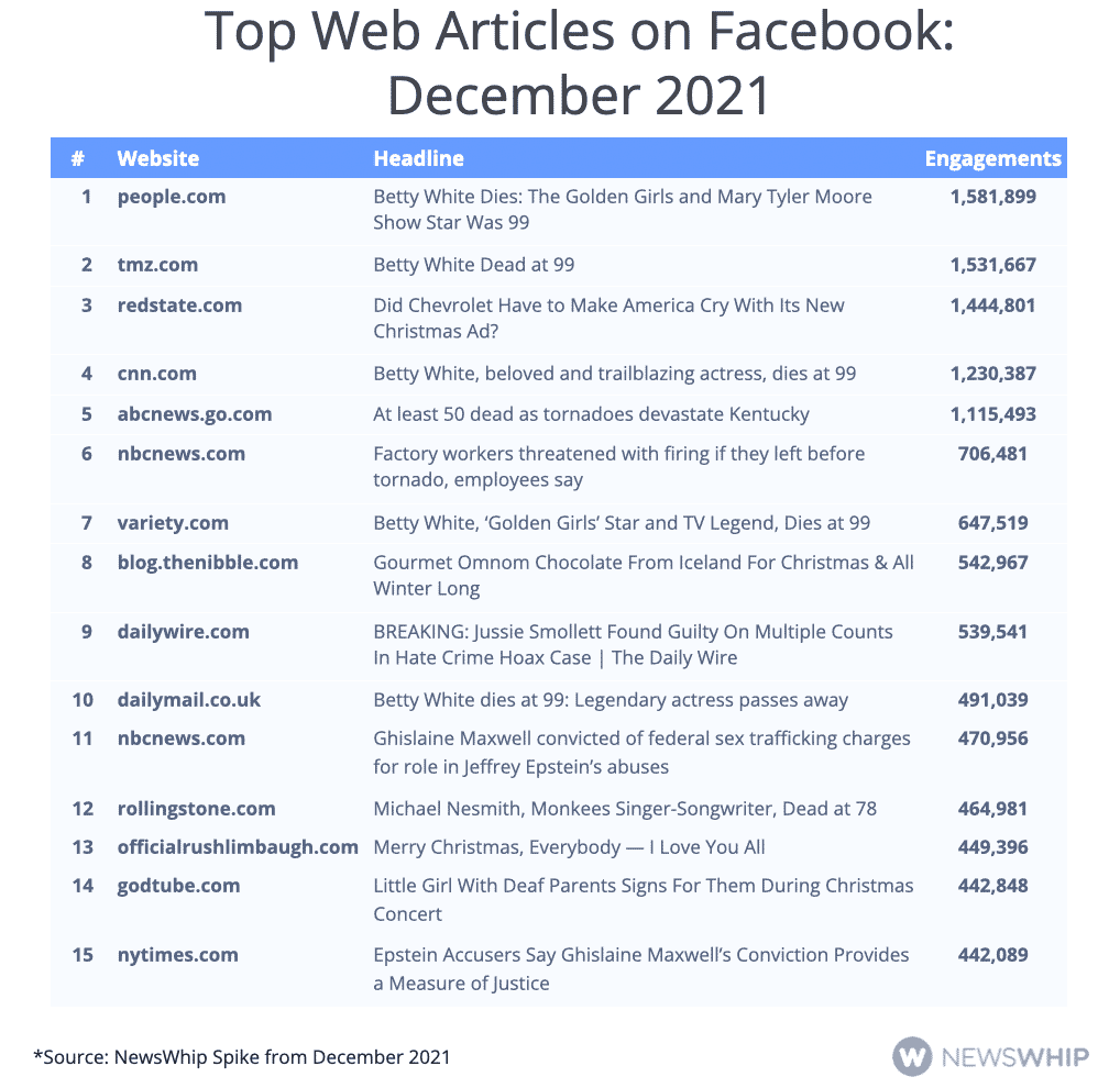 Table showing the top web articles on Facebook in December 2021, ranked by engagement
