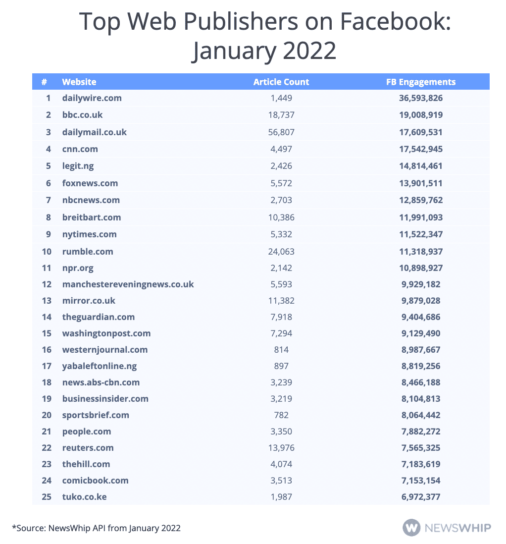 Chart showing the top 25 publishers of January 2022 on Facebook, ranked by engagement