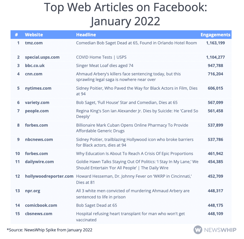 Chart showing the top articles of January 2022 on Facebook, ranked by engagement