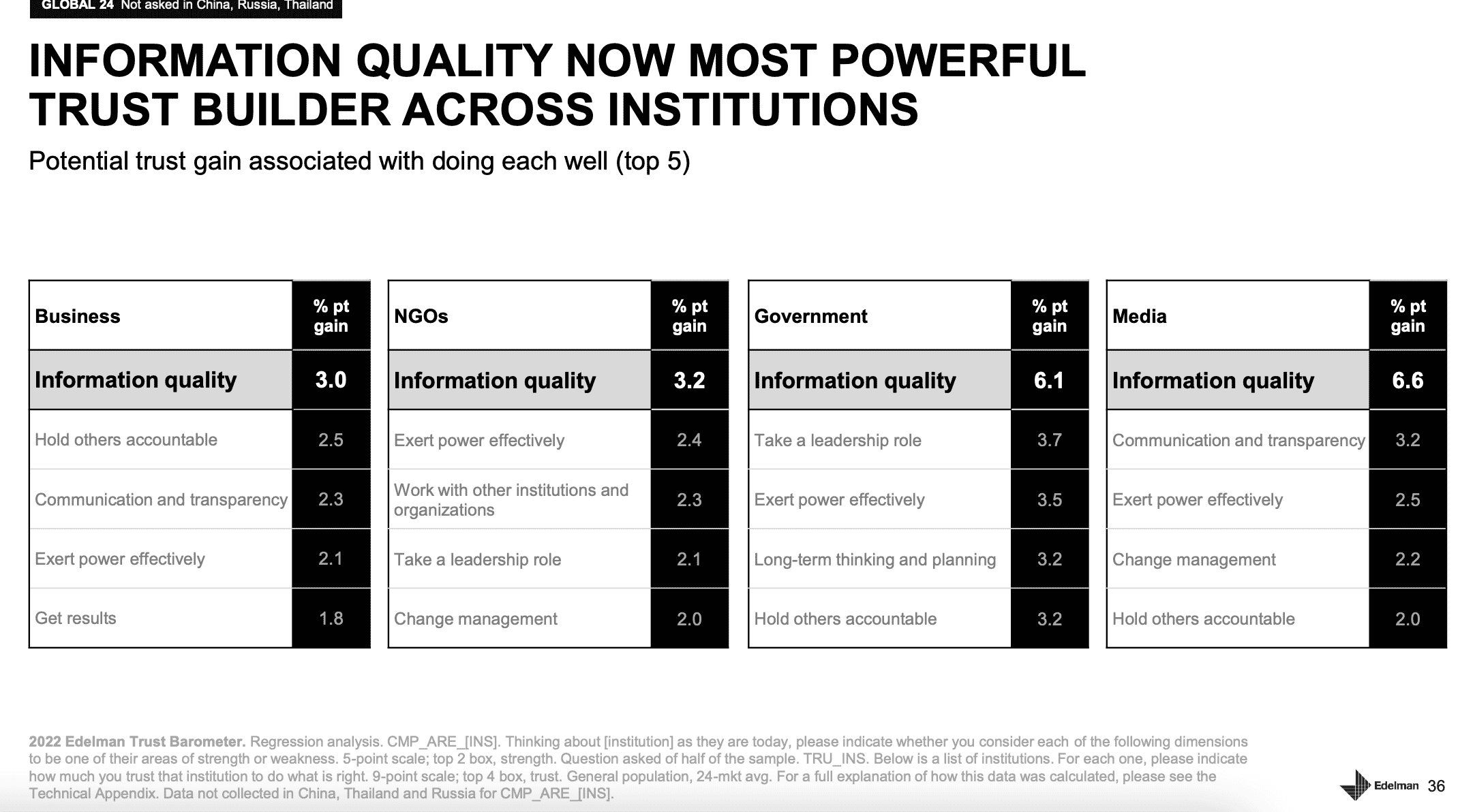 chart showing information quality
