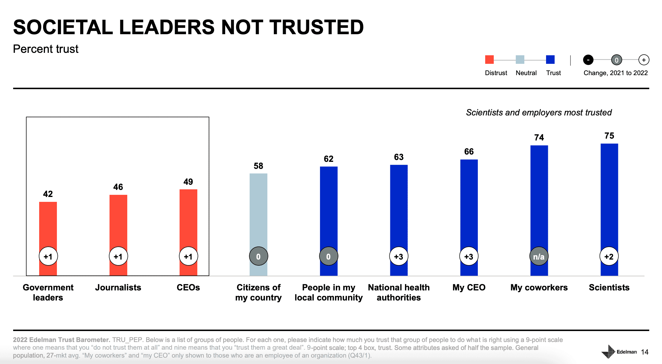 image showing societal leaders not trusted