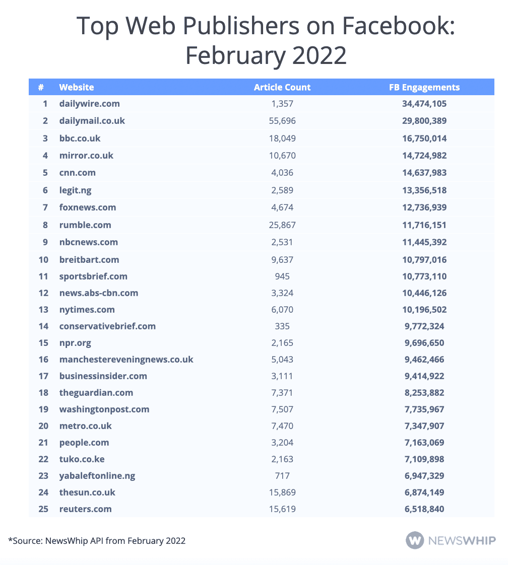 The top 25 publishers on Facebook in February 2022, ranked by engagement