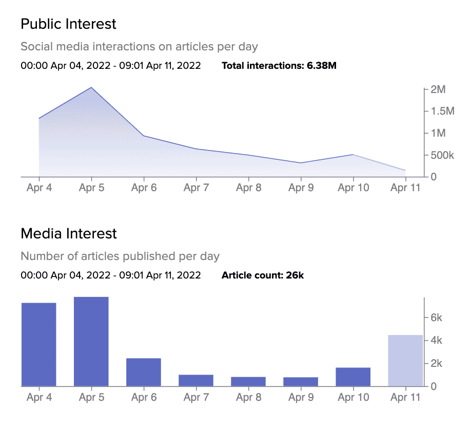 interest in Elon Musk and Twitter