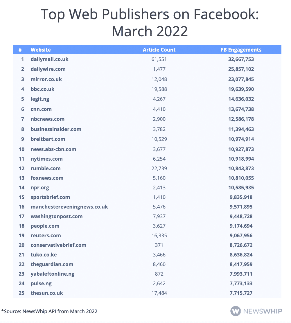 Chart showing the top 25 publishers of March 2022, ranked by engagemennt