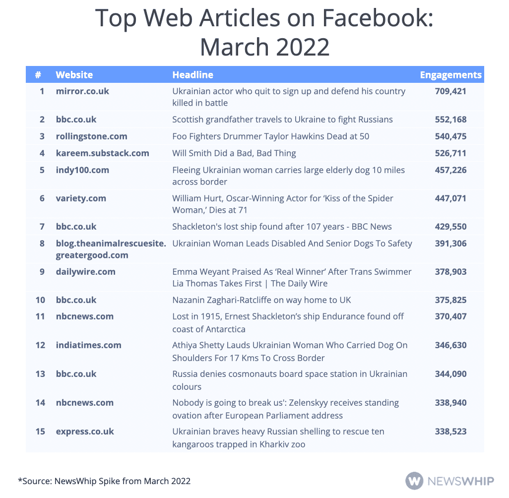 Chart showing the top articles on Facebook in March 2022, ranked by engagement