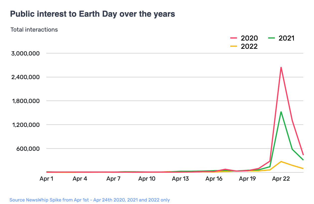 chart of public interest to earth day