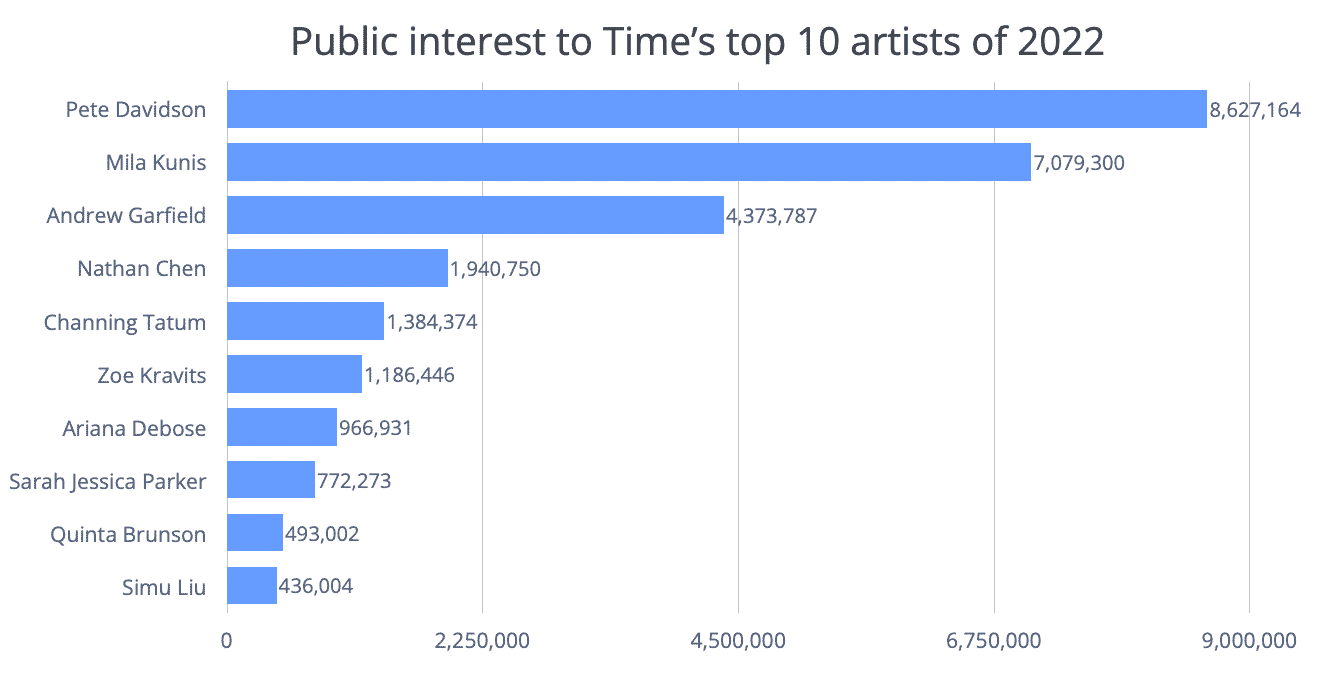 chart of public interest