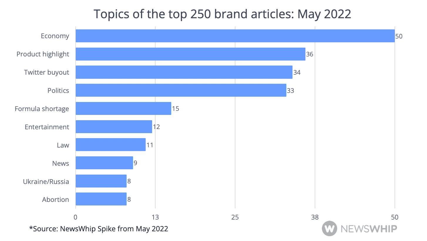 Chart showing the article themes about brands, with the economy at the top in May