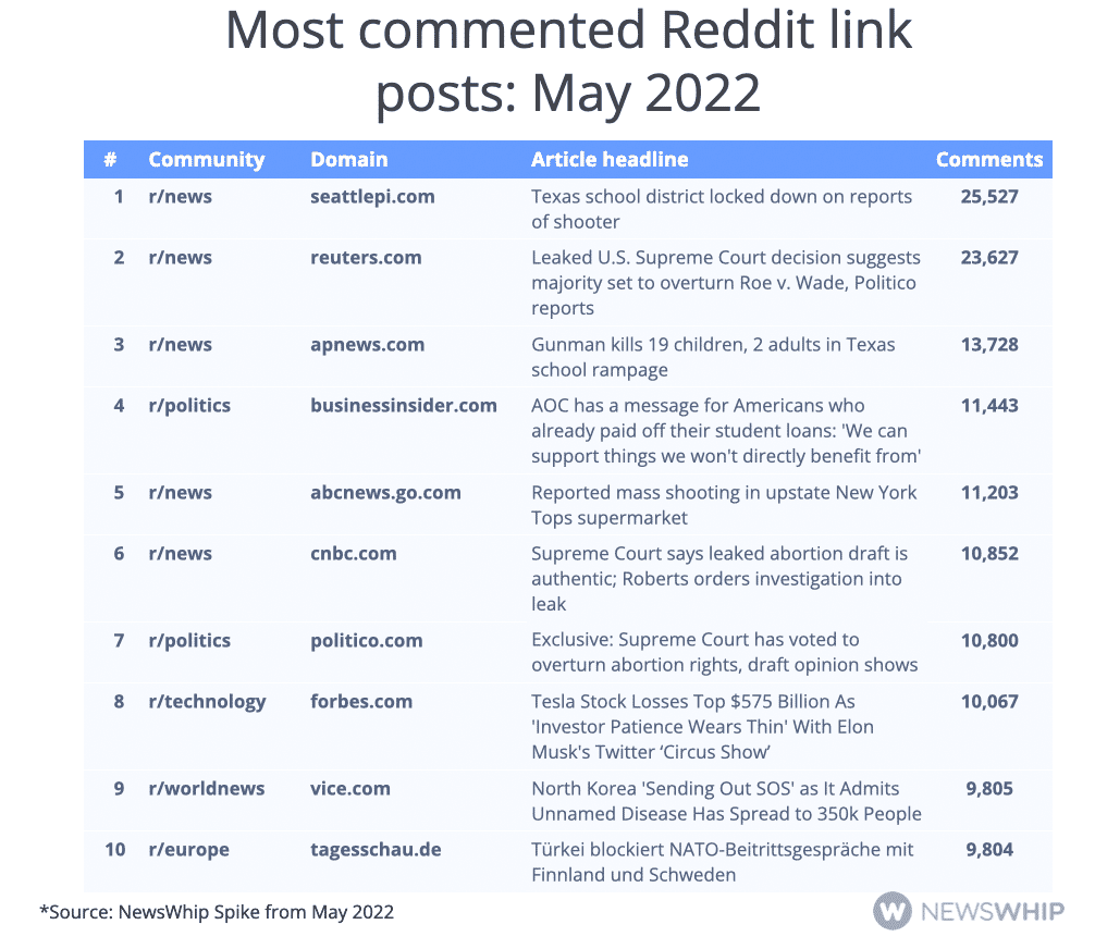 Chart showing the most commented link posts on Reddit in May 2022