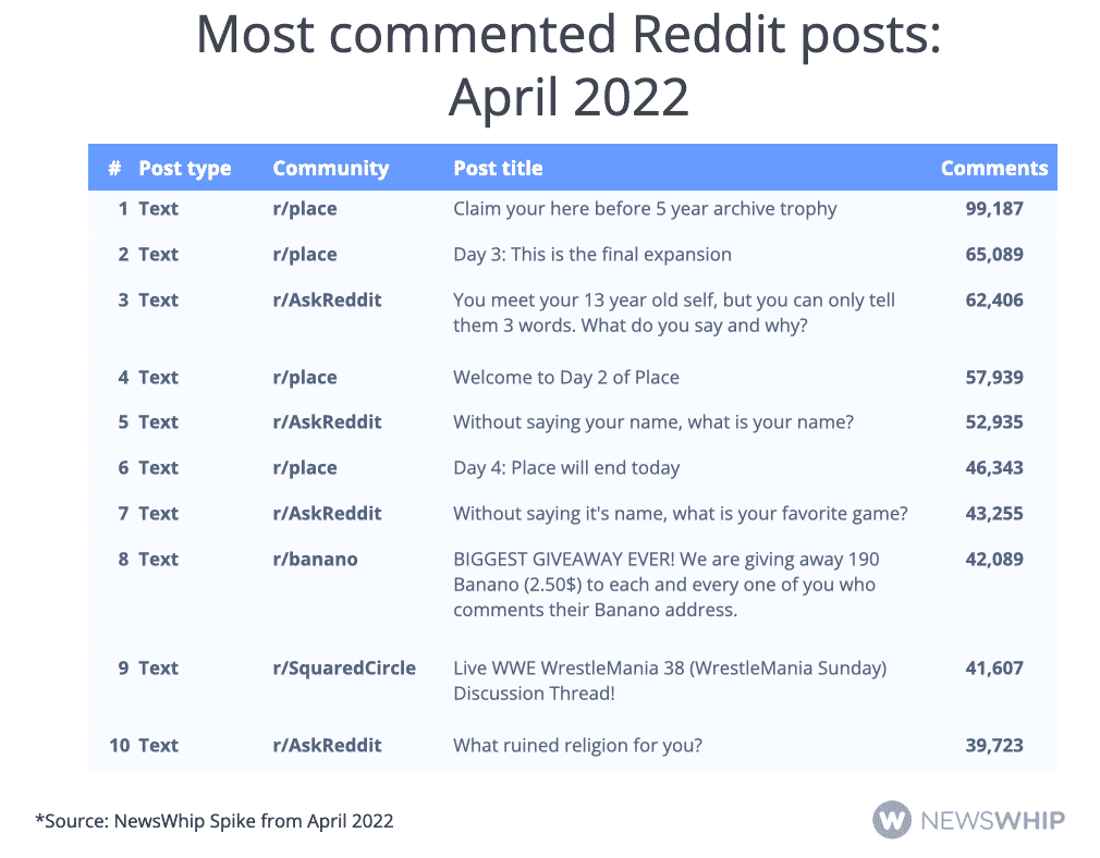 Table showing the top Reddit posts of April 2022, ranked by comments