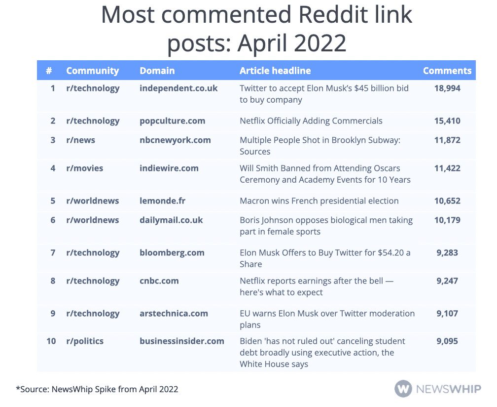 Table showing the top Reddit link posts of April 2022, ranked by comments