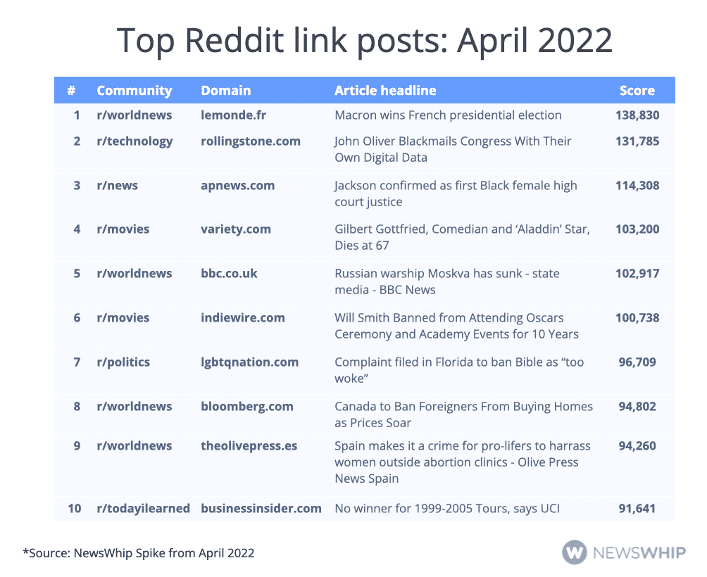 Table showing the top Reddit link posts of April 2022, ranked by score