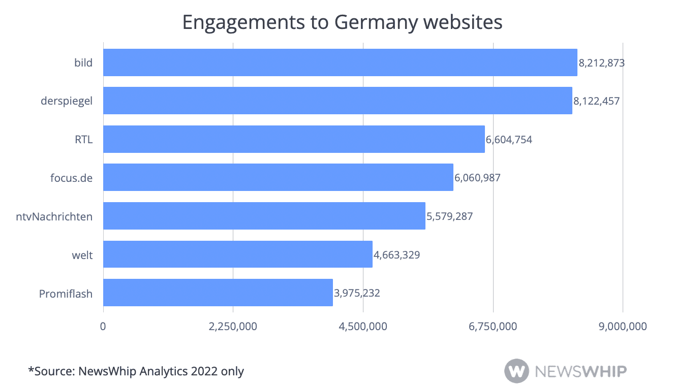 chart of Germany facebook websites
