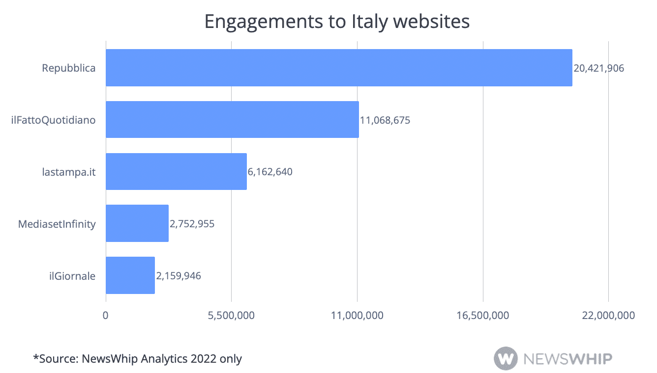 chart of italy facebook websites