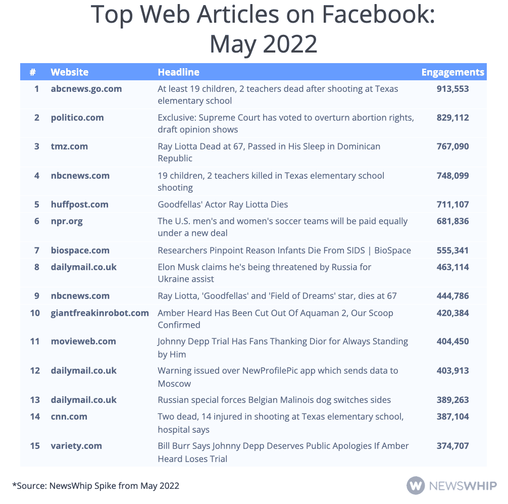 Chart showing the top 15 articles on Facebook in May 2022, ranked by engagement