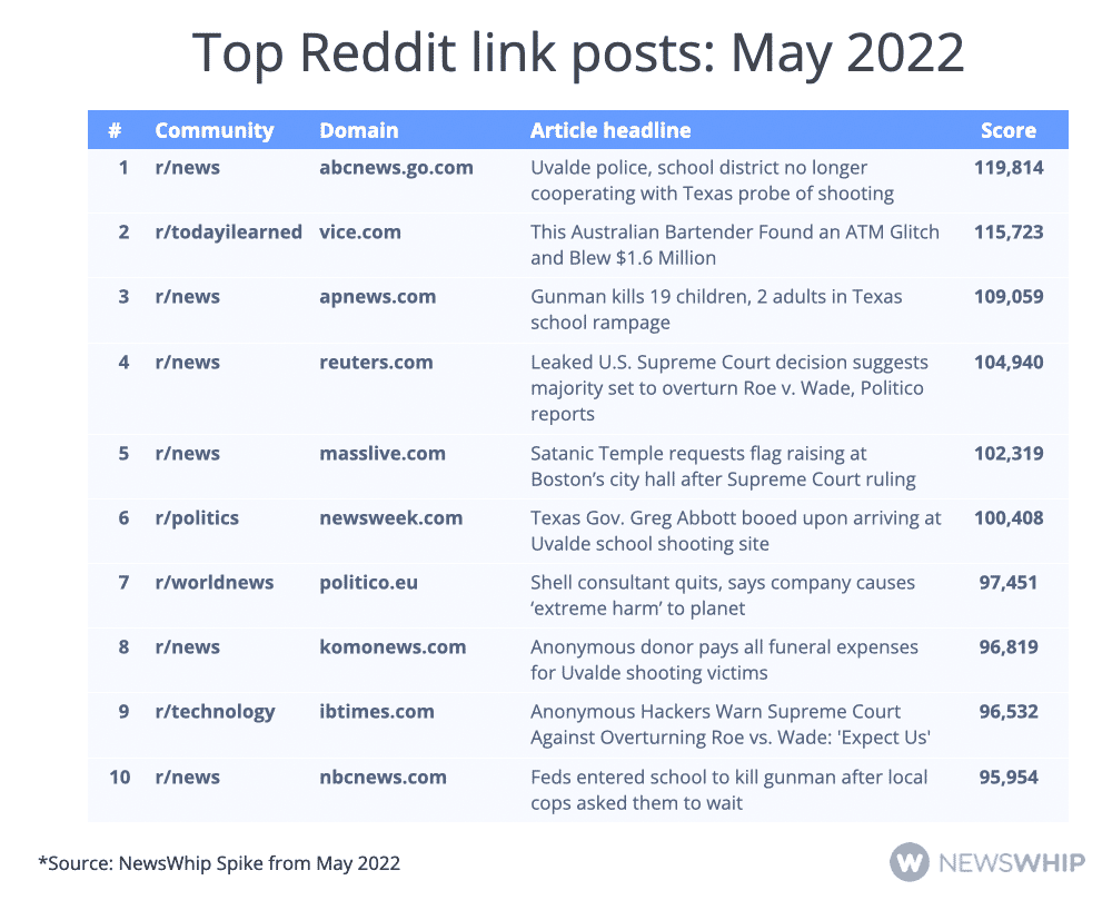 Chart showing the top Reddit link posts in May 2022