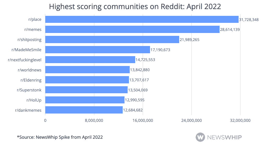 Chart ranking the top communities on Reddit in April 2022, ranked by upvotes