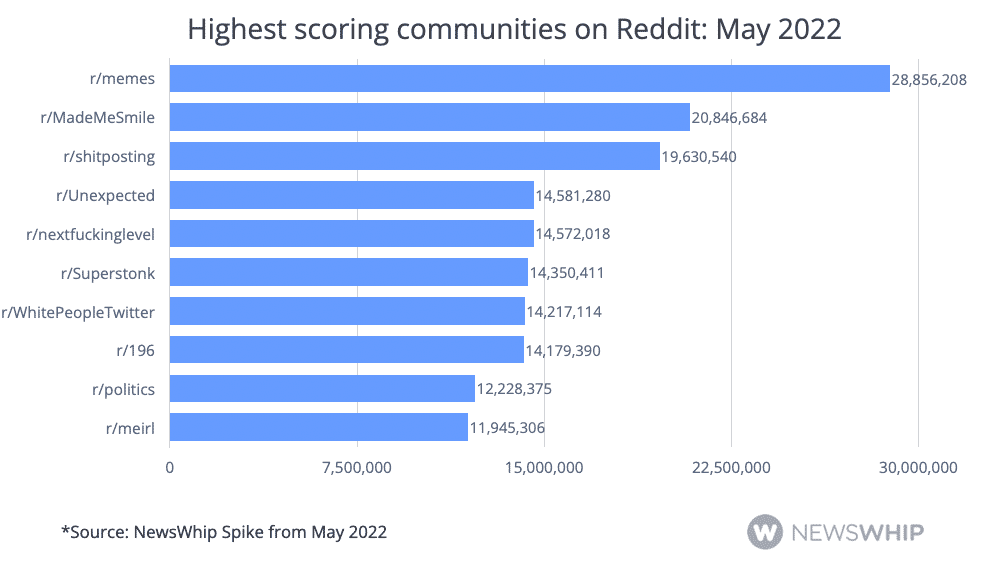 Chart showing the top scoring Reddit communities in May 2022, with r/memes at the top