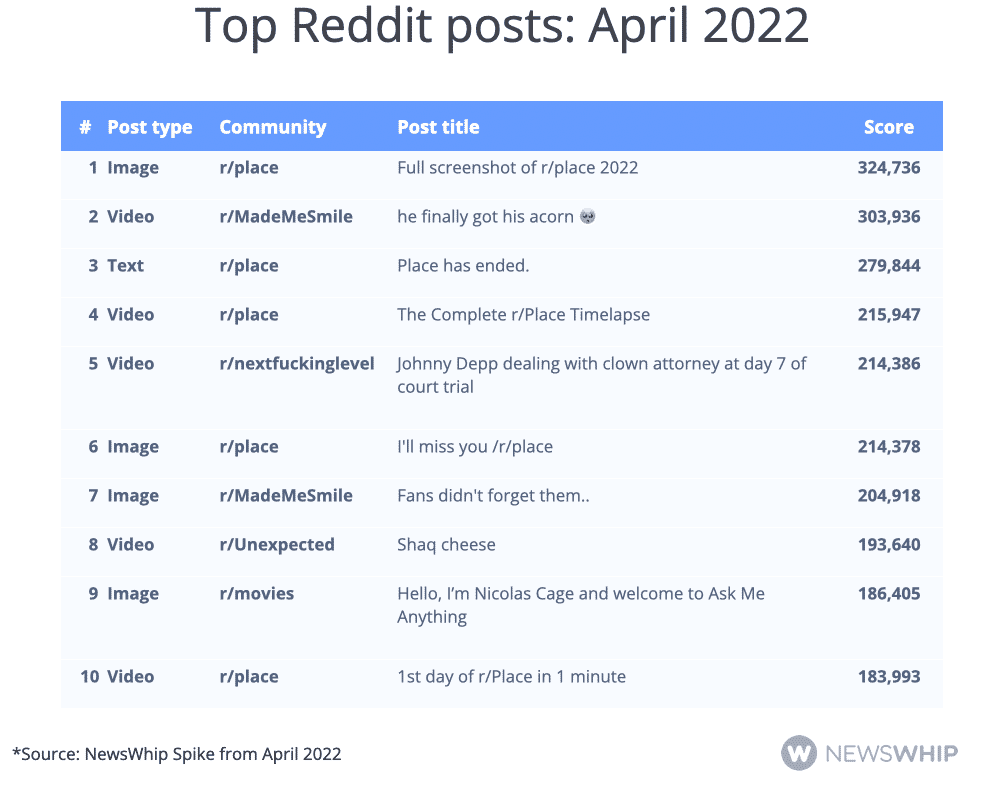 Table showing the top Reddit posts of April 2022, ranked by score