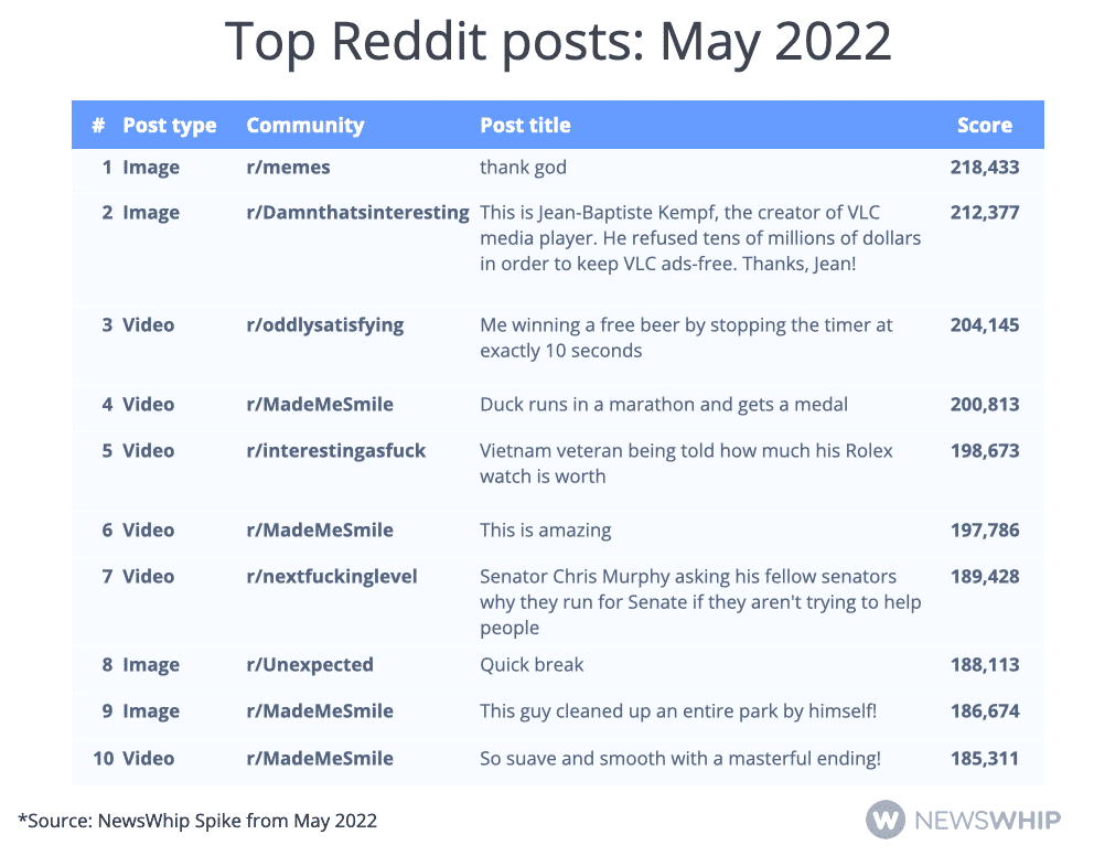 Table showing the top Reddit posts of May 2022