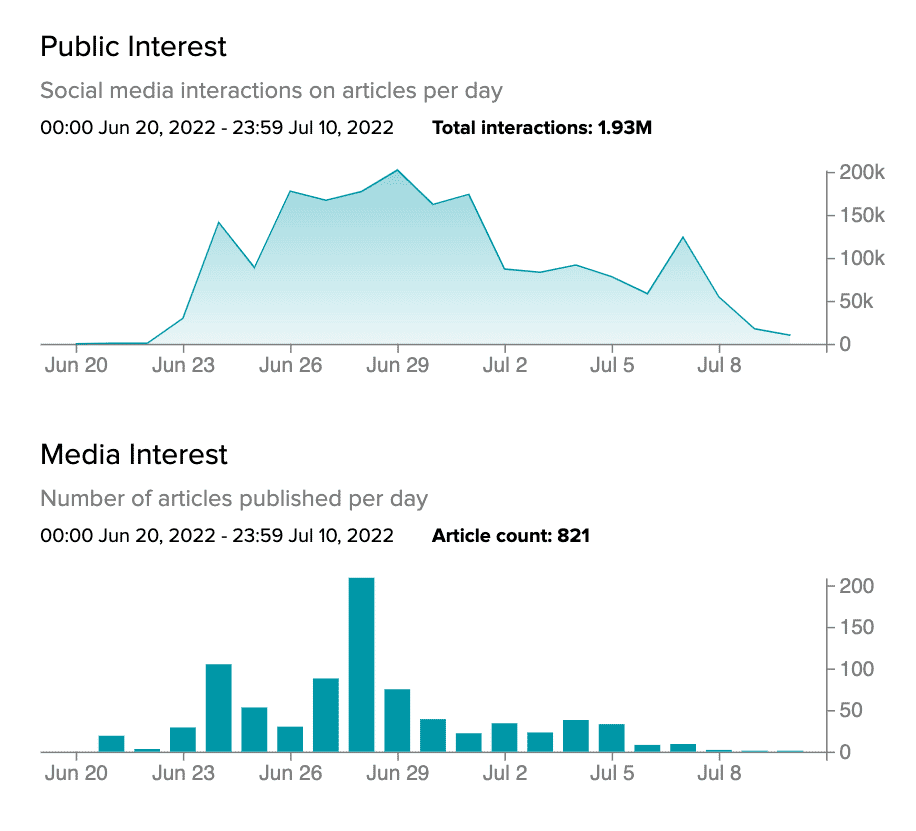 Graph comparing the public and media interest in the Burger King employee who received hundreds of thousands of dollars after a GoFundMe campaign