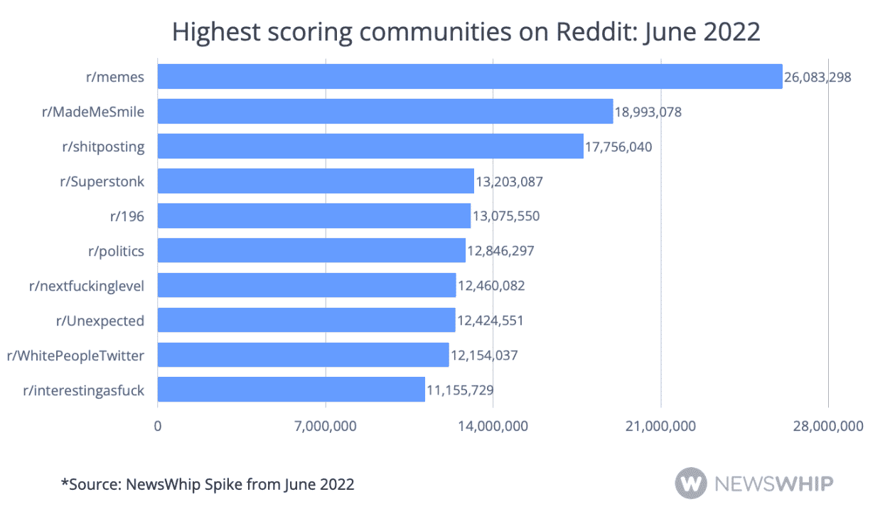 chart of highest scoring communities 