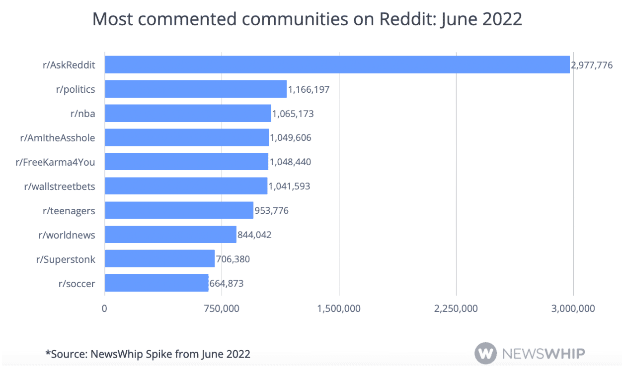 chart of most commented communities