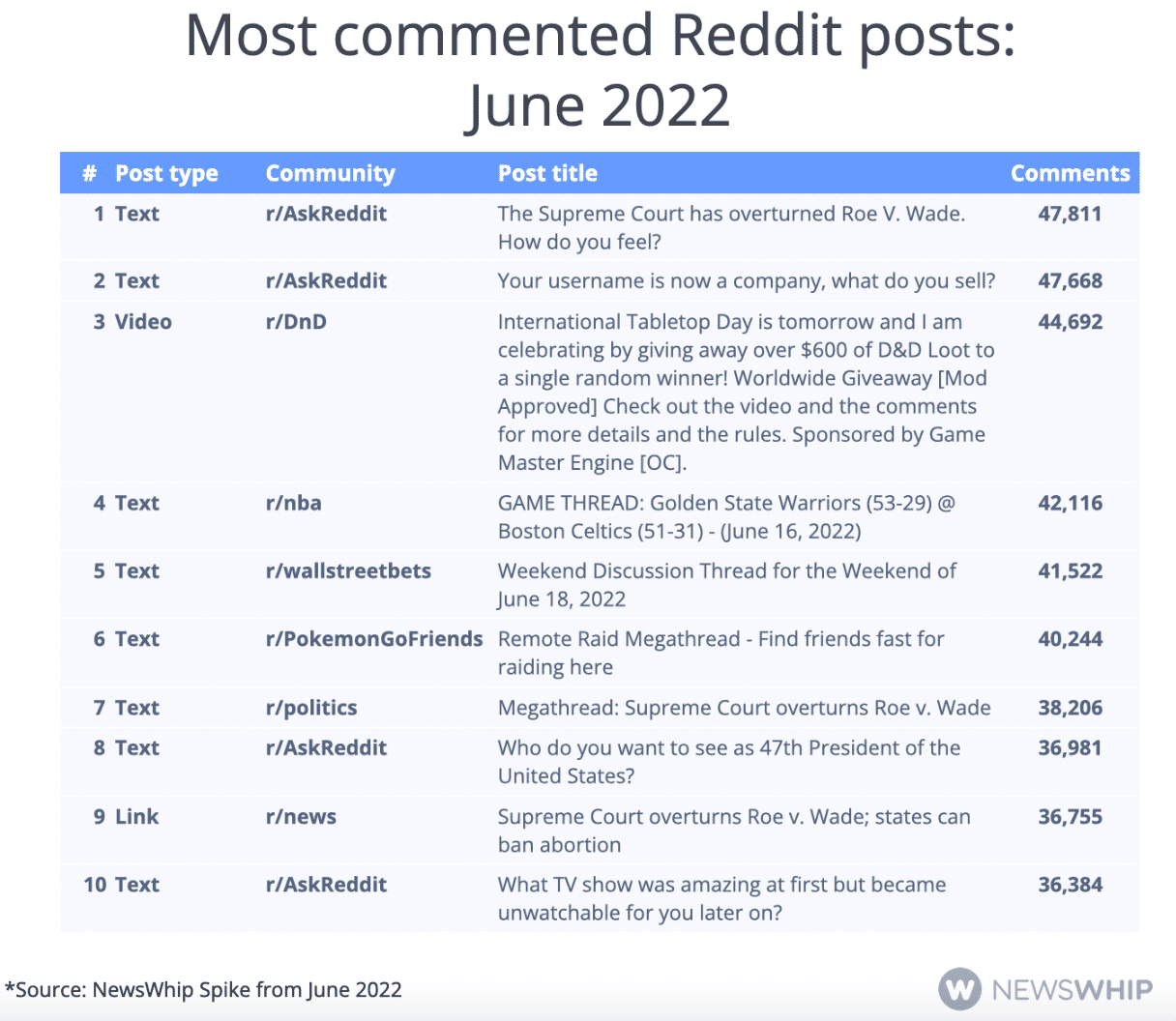 chart of most commented posts