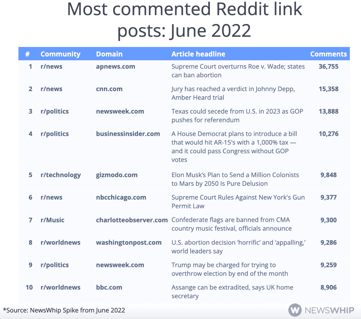 most commented link posts