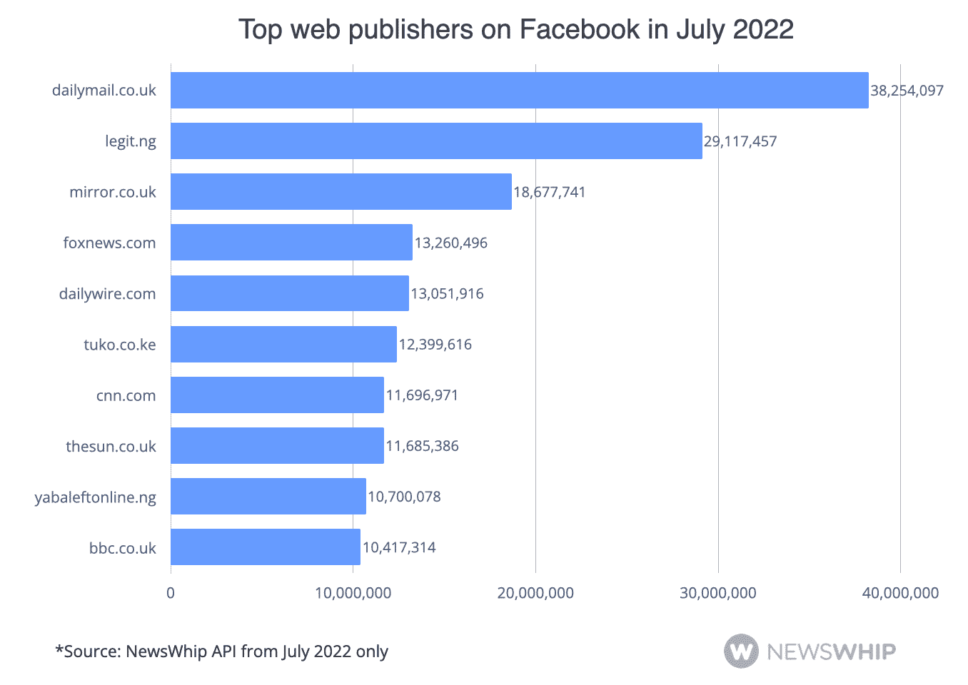 Graph showing the top publishers on Facebook in July 2022, ranked by engagement
