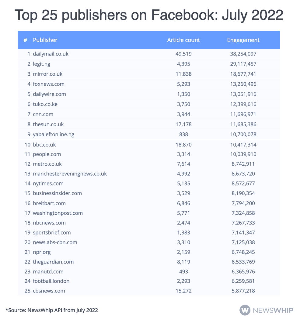 Table showing the most engaged publishers on Facebook in July 2022, ranked by engagement
