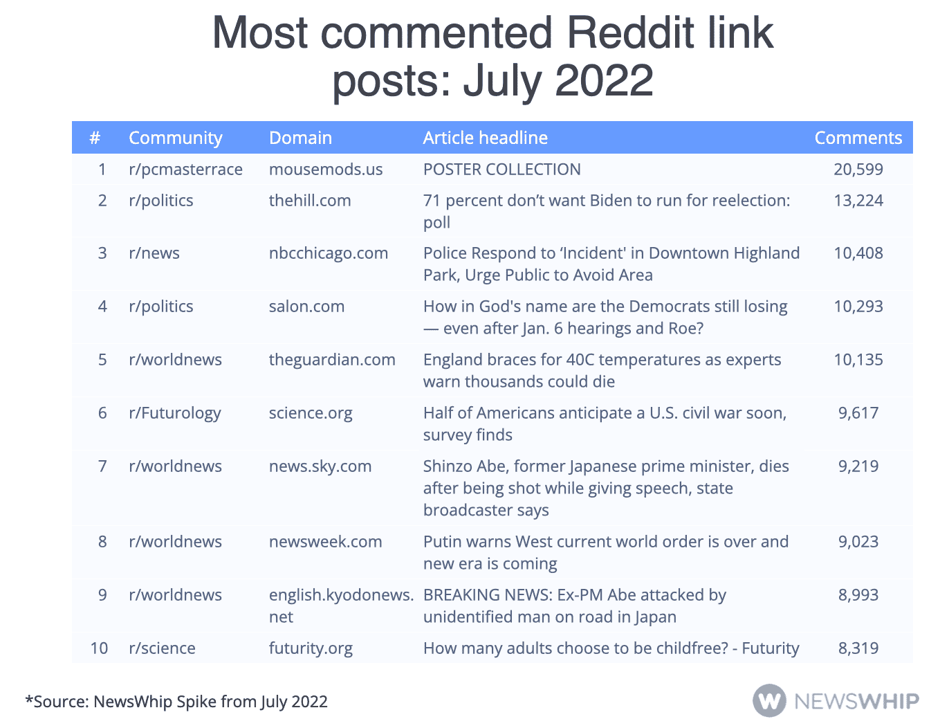 Table showing the most commented Reddit link posts in July 2022, ranked by comments