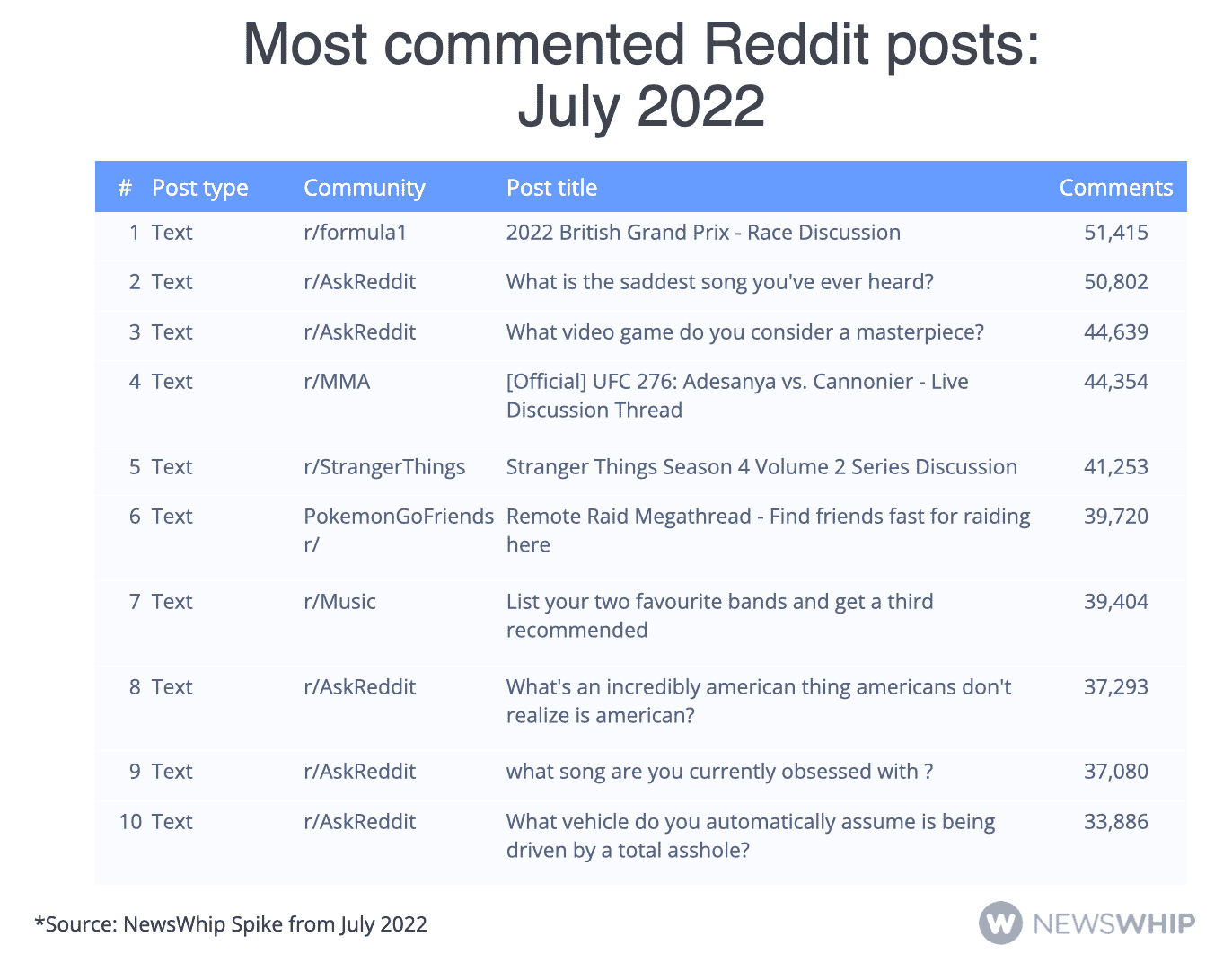Table showing the most commented Reddit posts in July 2022, ranked by comments