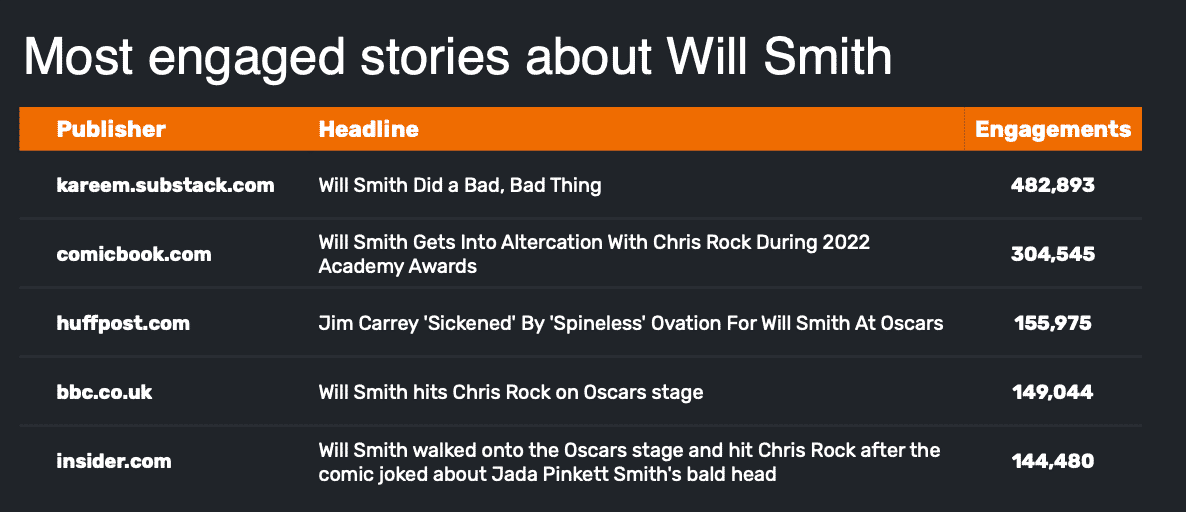 chart of articles about Will Smith