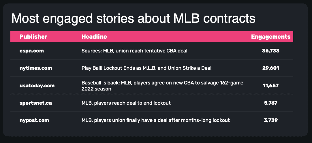chart of MLB articles