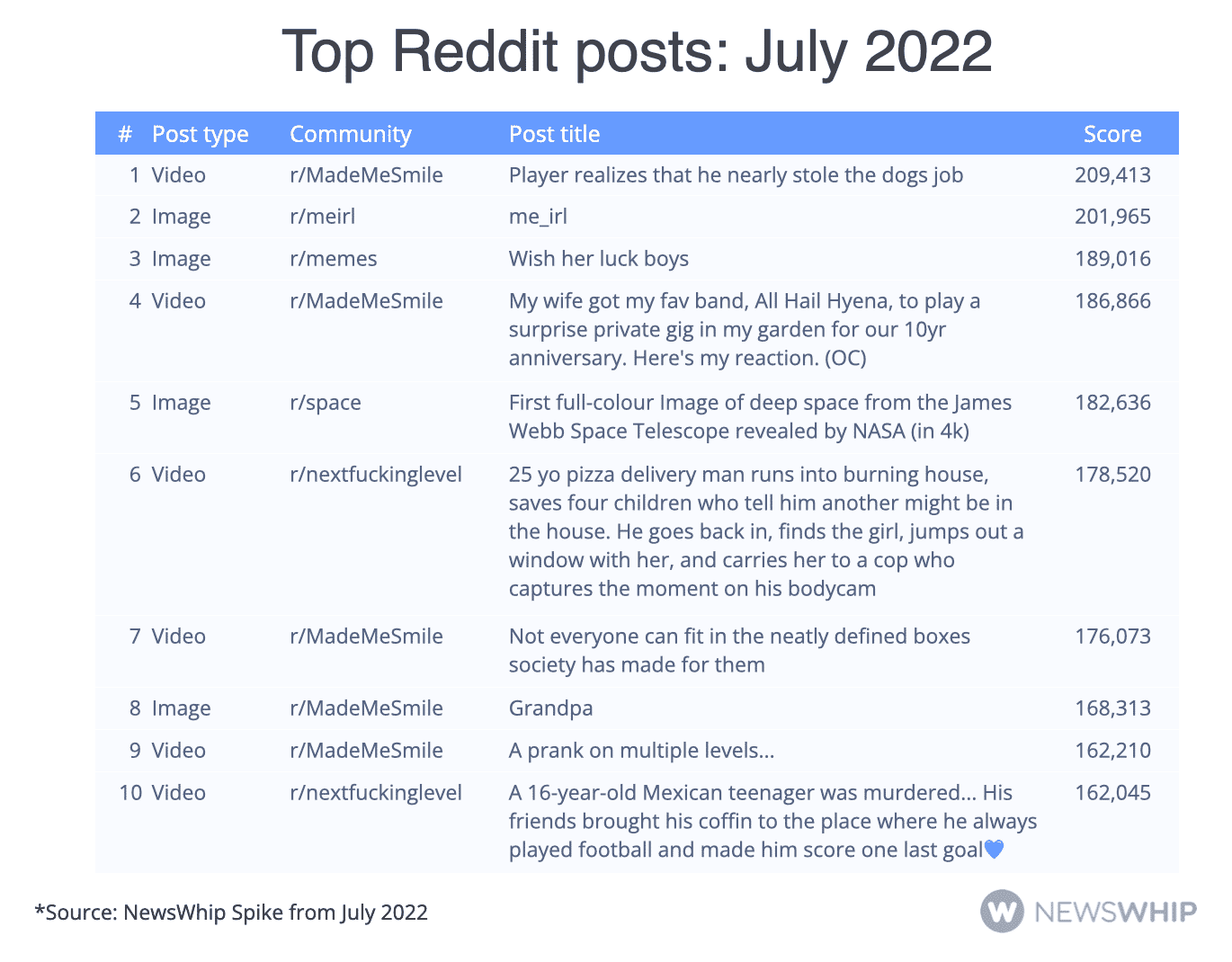 Table showing the top Reddit posts in July 2022, ranked by score