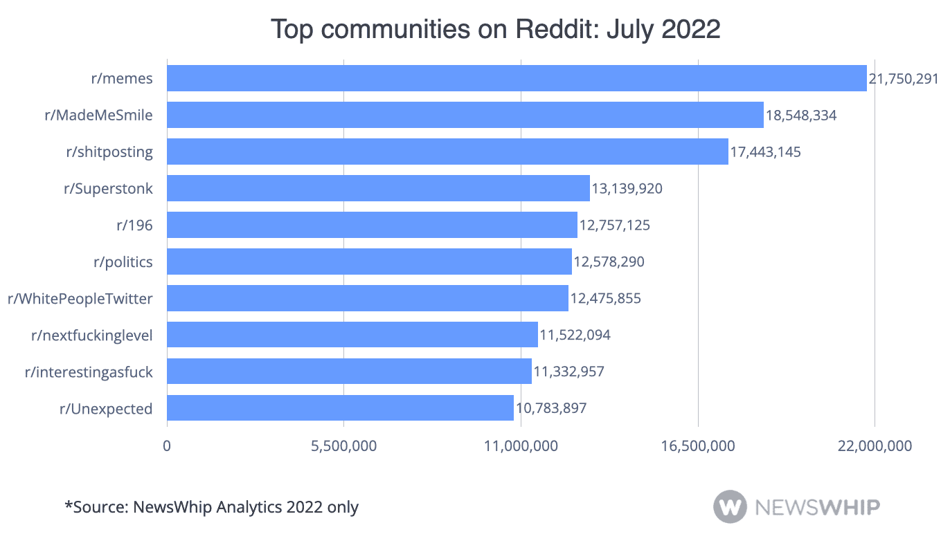 Chart showing the top communities on Reddit in July 2022, ranked by score