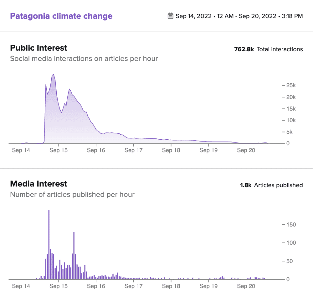 Graphs showing the media and public interest in Patagonia's profits going towards fighting climate change, measured by hourly article output and public engagement with those articles