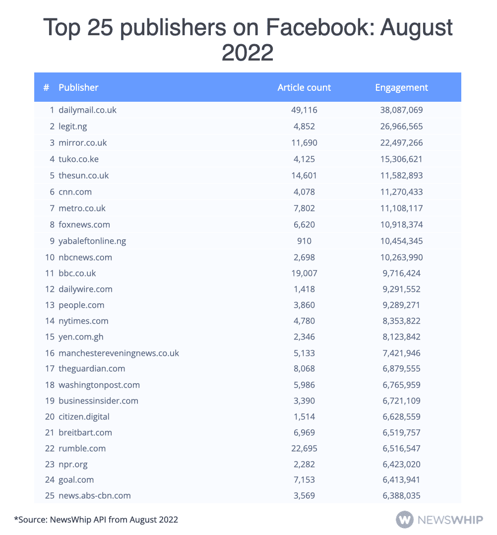 Chart showing the top 25 publishers on Facebook in August 2022, ranked by Facebook engagement