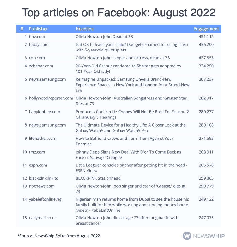 Chart showing the top 15 articles on Facebook in August 2022, ranked by Facebook engagement