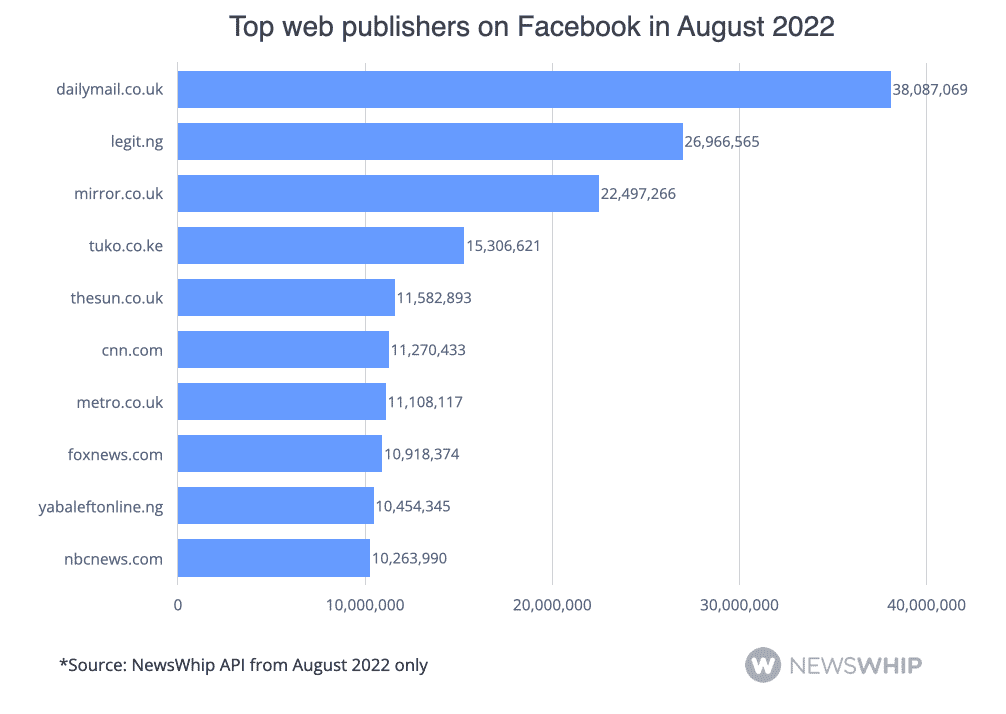 Chart showing the top 10 publishers on Facebook in August 2022, ranked by Facebook engagement