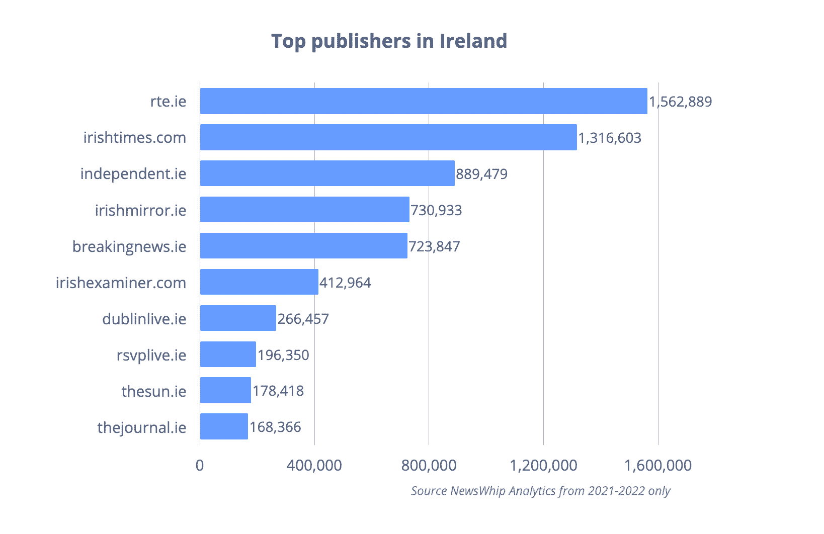 chart of top publishers Ireland