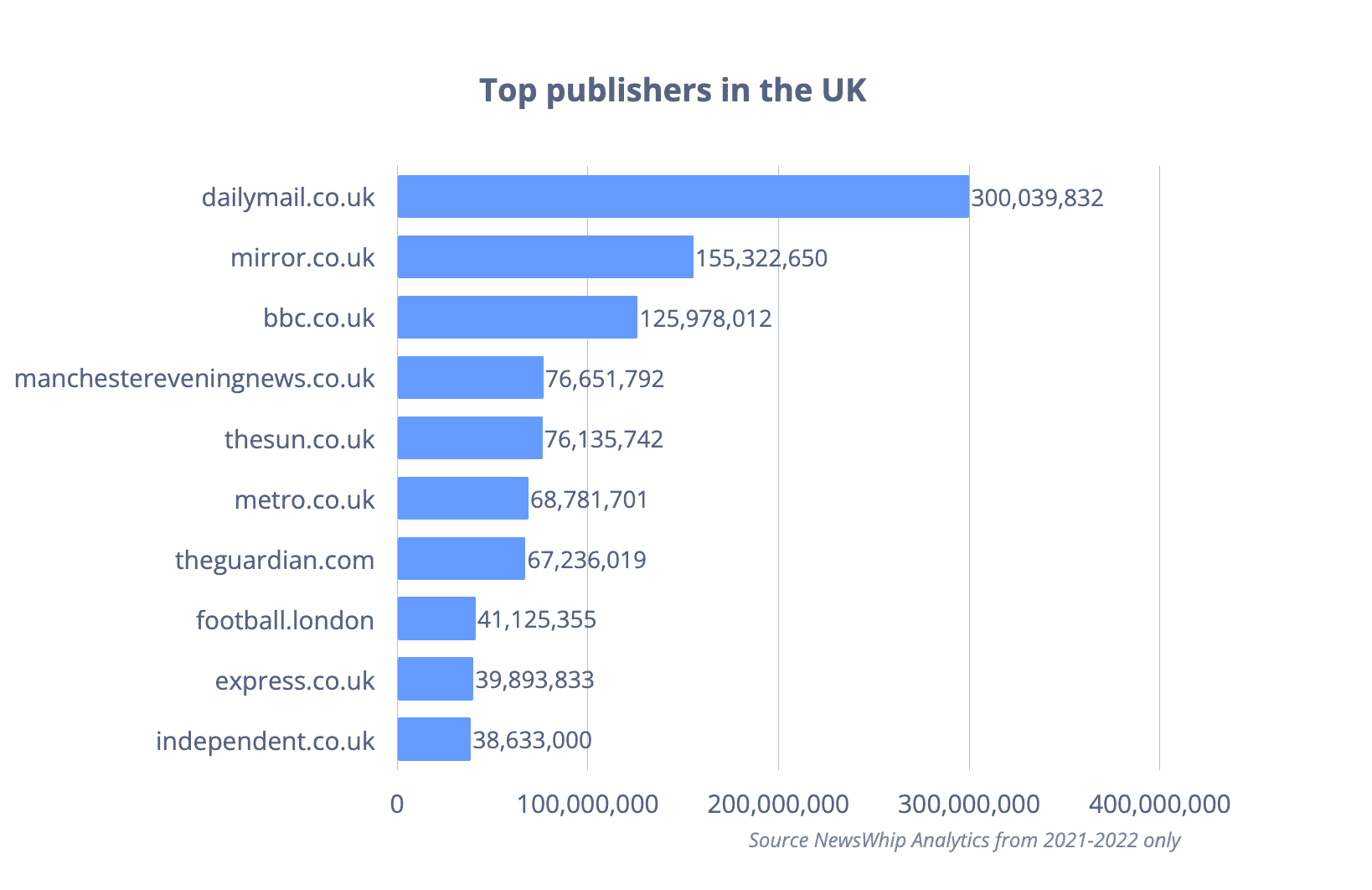 chart of top publishers UK