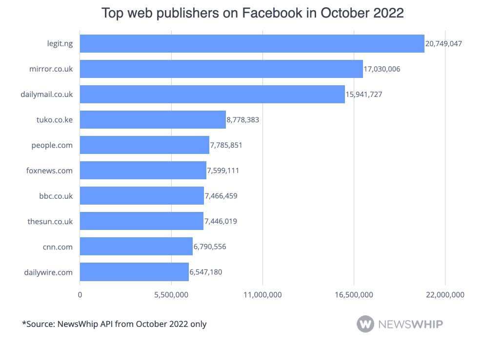 The top ten publishers on Facebook in October 2022, ranked by engagement