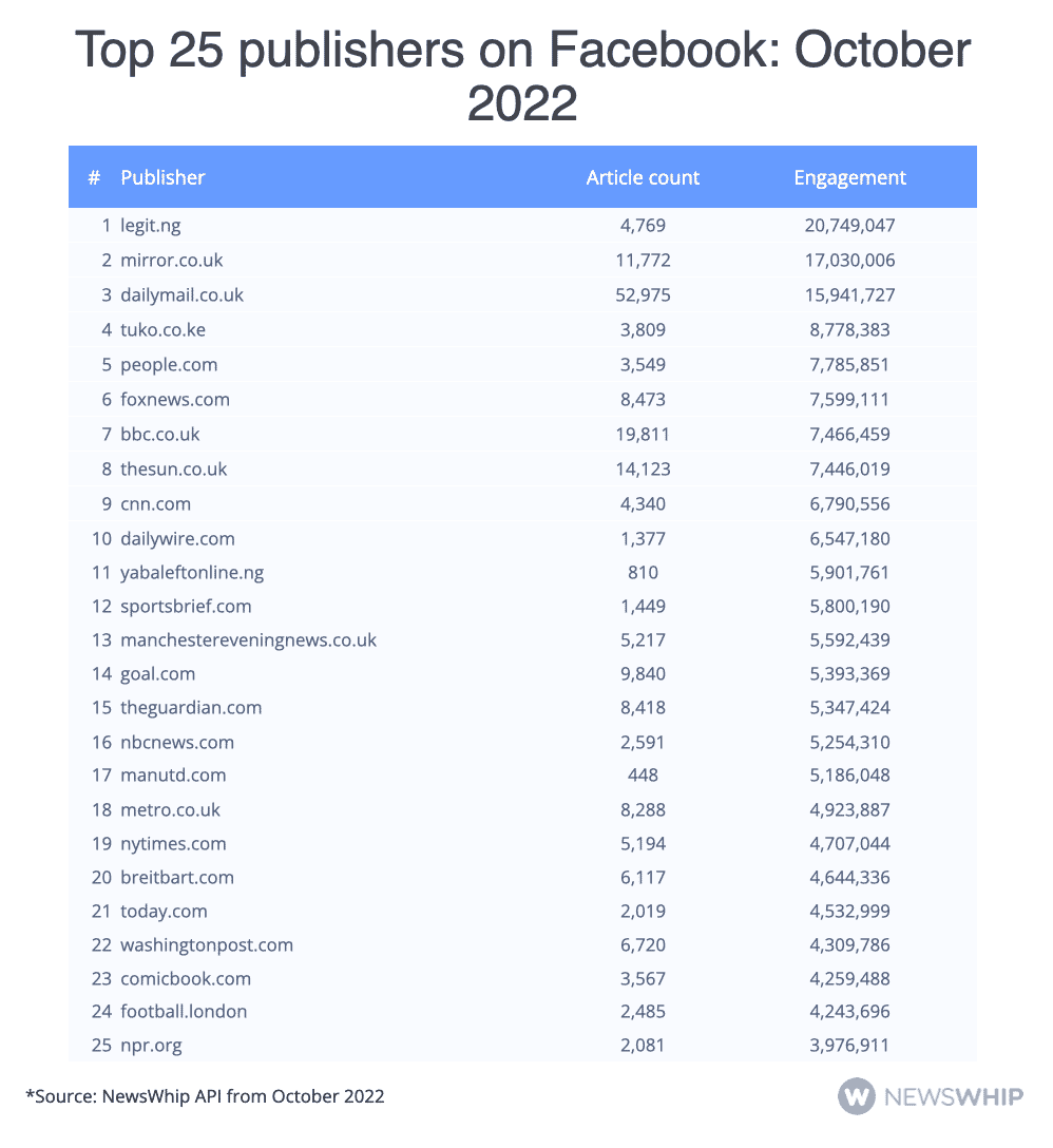 The top 25 publishers on Facebook in October 2022, ranked by engagement
