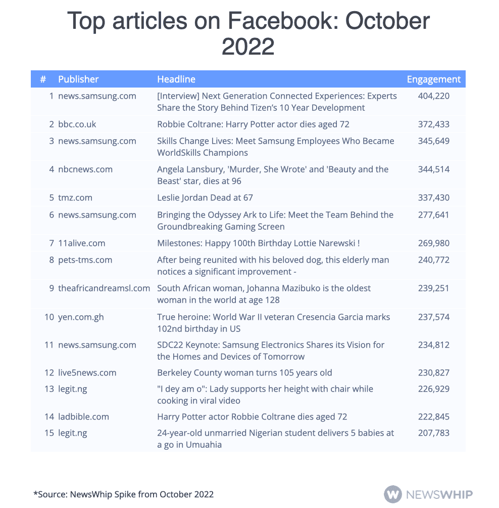 The top fifteen articles on Facebook in October 2022, ranked by engagement