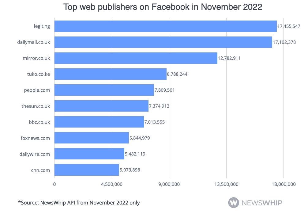 The top publishers on Facebook in November 2022, ranked by engagement