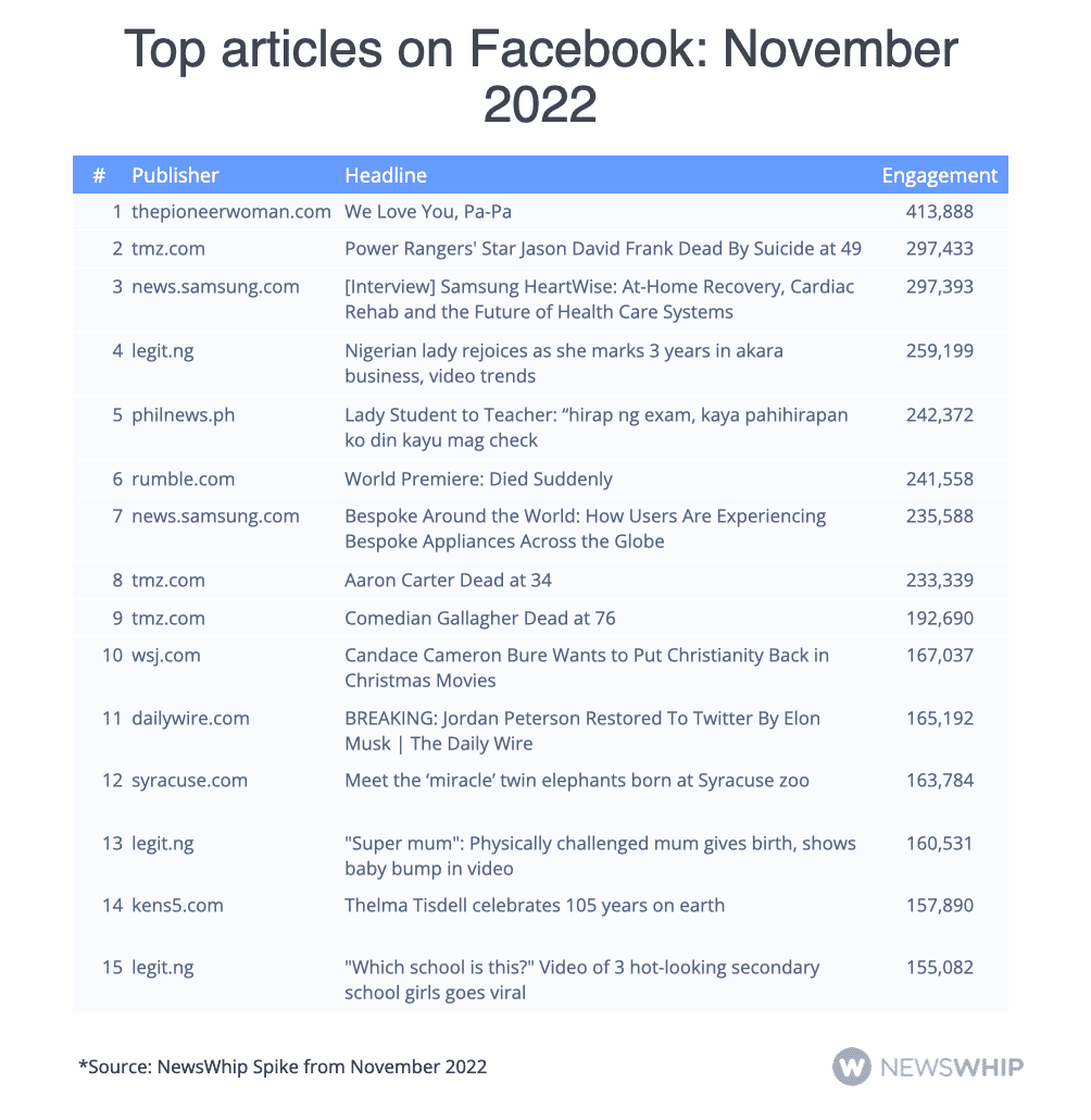 The top articles on Facebook in November 2022, ranked by engagement