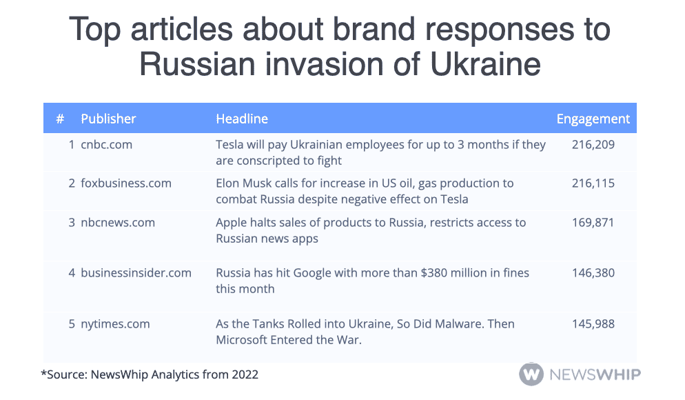 Top stories about brands leaving Russia