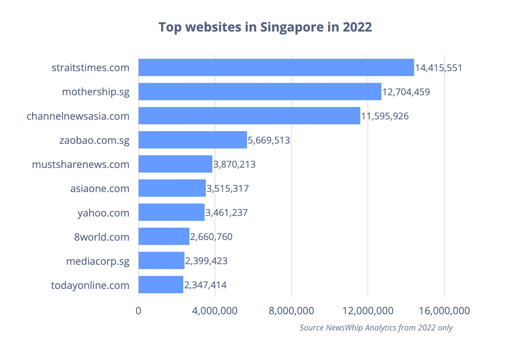 chart of top publishers in singapore